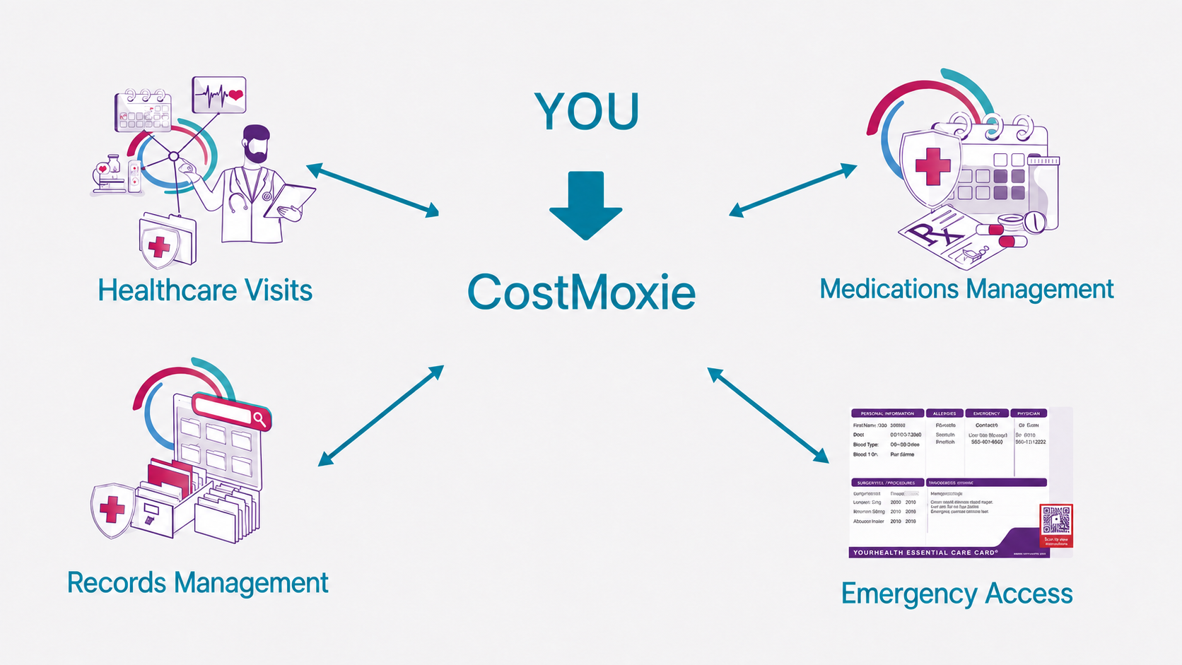 YOU connects to CostMoxie and its four health management applications: Healthcare Visits, Medications Management, Records Management, and Emergency Access